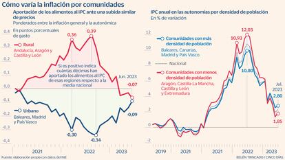 Cómo varia la inflación por comunidades