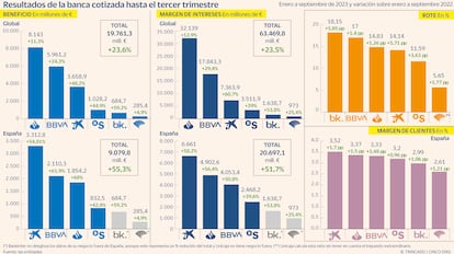 Gran banca hasta 3T2023 Gráfico