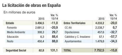 La licitación de obras en España
