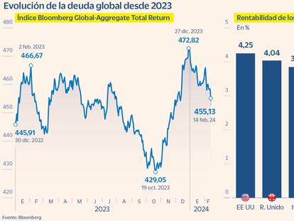 El fantasma de la última milla contra la inflación borra las ganancias de la deuda de los últimos tres meses