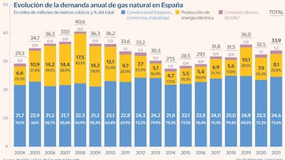 ¿Es necesario invertir en nuevos gasoductos como el BarMar?