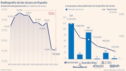bancos sicavs españa