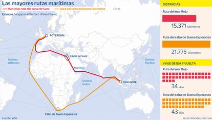 Transporte marítimo Rutas Gráfico