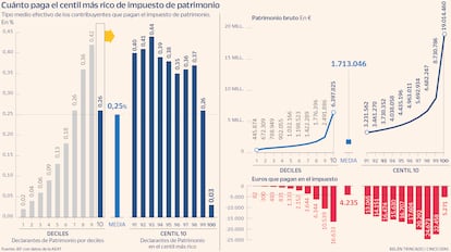 Impuesto de Patrimonio grandes fortunas