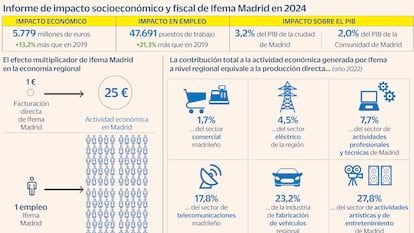 Ifema generó 5.779 millones para la Comunidad de Madrid en 2024