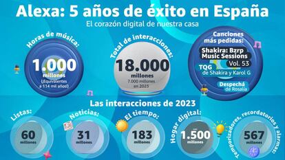 Logros Alexa