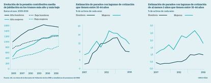 Pensiones y brecha de género