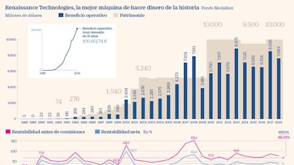 El fondo que convierte 100 dólares en 400 millones en 30 años