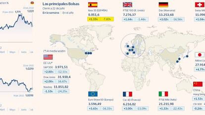 El Ibex sube un 1,3% en la semana del BCE y se aferra a los 8.000 puntos