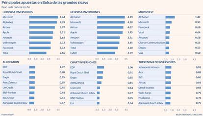 Principales apuestas en Bolsa de las grandes sicavs