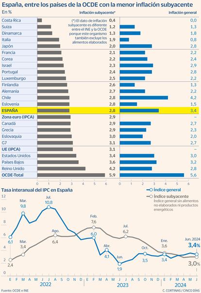 España, entre los países de la OCDE con la menor inflación subyacente