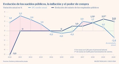 Evolución de los sueldos públicos, la inflación y el poder de compra